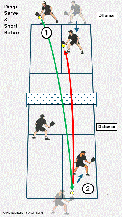 Deep Serve  Causes a Short Return pickleball strategy diagram
