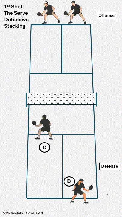 Defensive Stacking: Setup pickleball strategy diagram