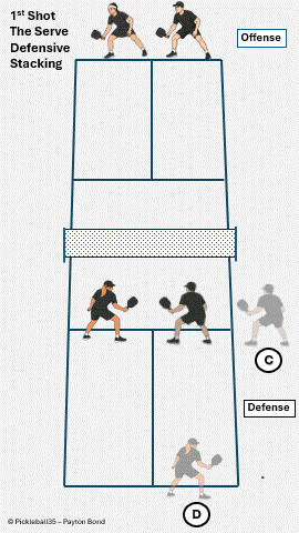 Defensive Stacking: Movement pickleball strategy diagram