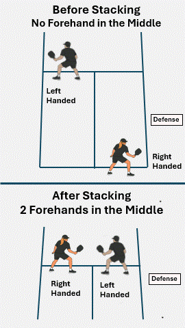 Defensive Stacking: Overview pickleball strategy diagram
