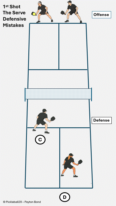 Defense Mistake: Returner Too Far Forward pickleball strategy diagram