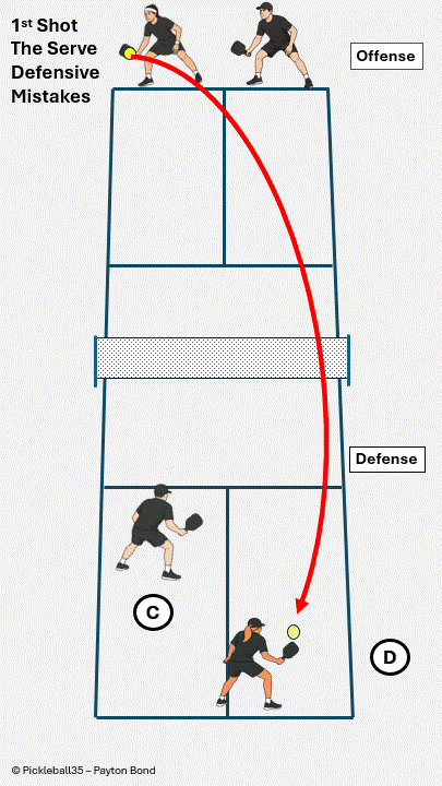 Defense Mistake: Not at the kitchen Line pickleball strategy diagram