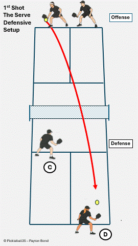 Defense Setup: Starting Positions pickleball strategy diagram
