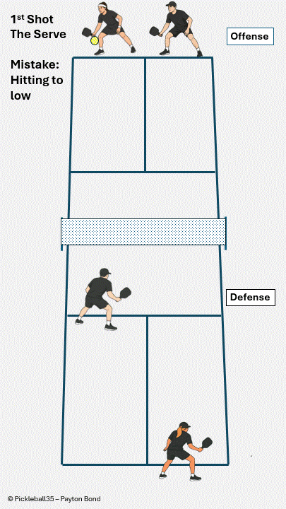 Serve Mistake: Excessive Power pickleball strategy diagram