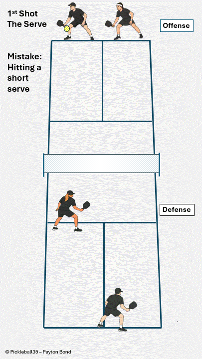 Serve Mistake: Short Surprise Serve pickleball strategy diagram