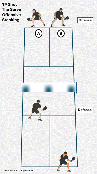 Serve Stacking: Setup pickleball strategy diagram