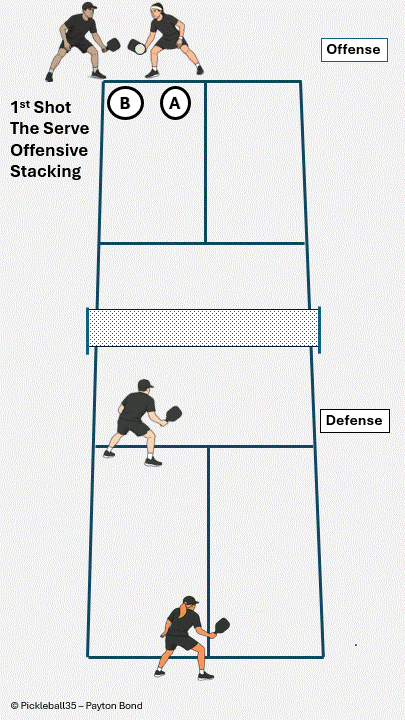 Serve Stacking: Movement pickleball strategy diagram