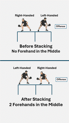 Serve Stacking: Overview pickleball strategy diagram