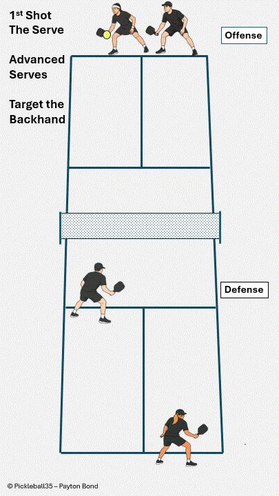 Serve Targeting pickleball strategy diagram