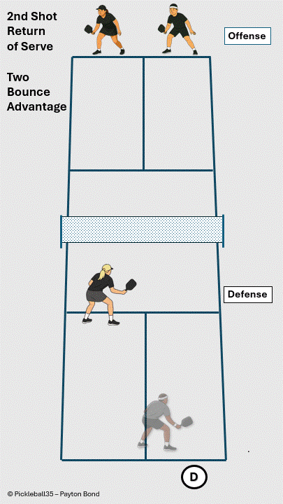 Serve Return: Focus on Your Early Advantage pickleball strategy diagram