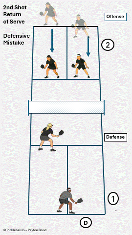 Defensive Mistake: Freezing After the Return pickleball strategy diagram