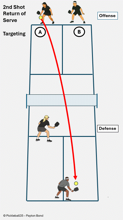 Two Right-Handed Opponents pickleball strategy diagram