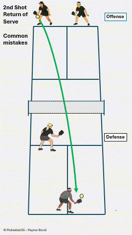 Serve Return Common Mistakes pickleball strategy diagram