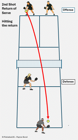 Hitting the Return pickleball strategy diagram