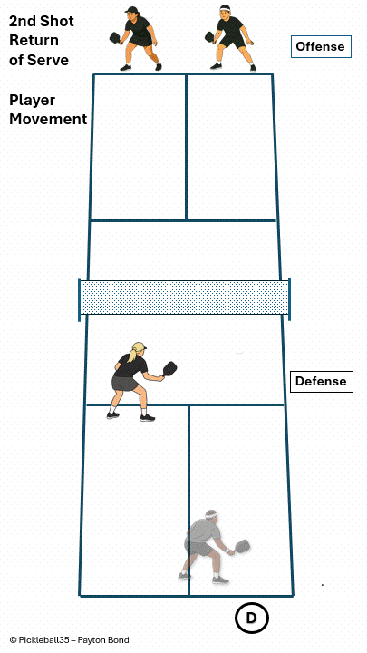 Advancing After the Return pickleball strategy diagram