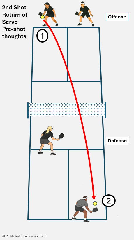 Return Pre-Shot Thoughts pickleball strategy diagram