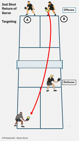 Right-Handed Pair – Server on the Opposite Side pickleball strategy diagram