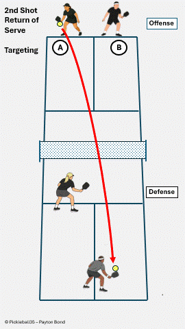 Mixed Pair – Two Backhands in the Middle pickleball strategy diagram