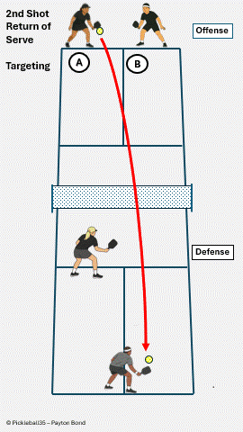 Left-Handed Server with Right-Handed Partner pickleball strategy diagram