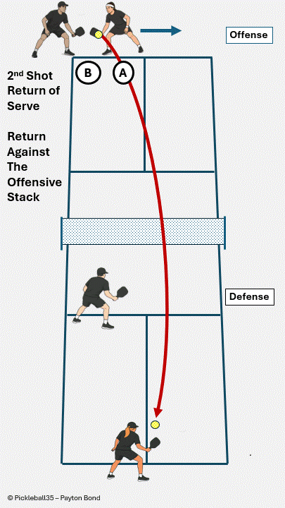 Return Against Stacking – Right Handed Serving pickleball strategy diagram