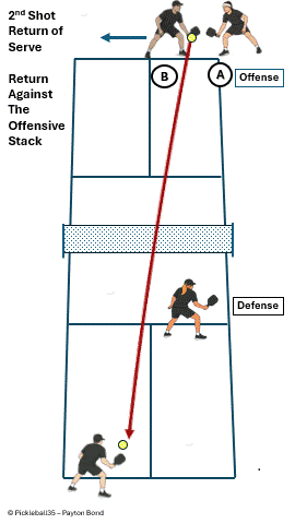 Return Against Stacking – Left Hand Serving pickleball strategy diagram