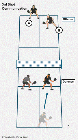 Third Shot Communication – Call the Shot Clearly pickleball strategy diagram