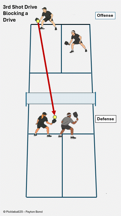 Blocking a Third Shot Drive pickleball strategy diagram