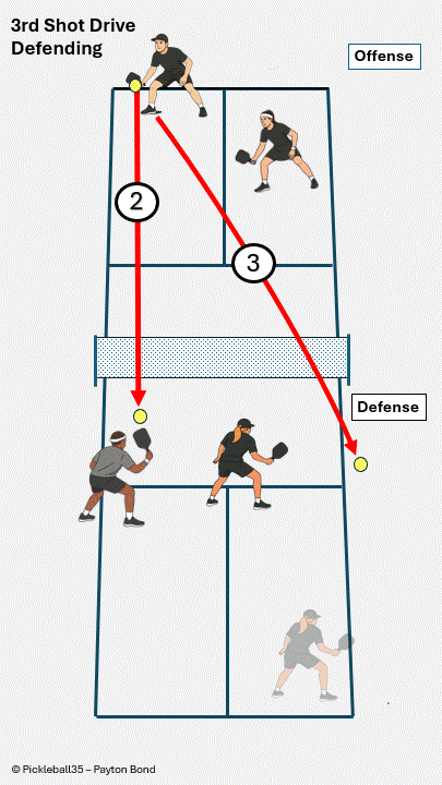 Pinching the Middle pickleball strategy diagram
