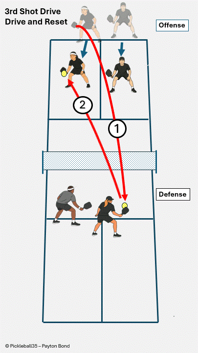 Drive and Reset pickleball strategy diagram