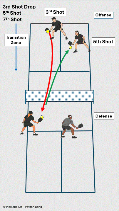The 5th and 7th Shot Drop pickleball strategy diagram