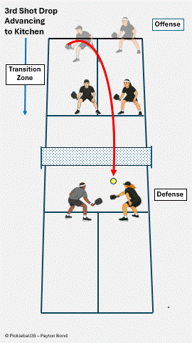 Third Shot Drop – Advance to the kitchen pickleball strategy diagram