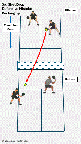Drop Shot Defensive Mistake - Backing Up pickleball strategy diagram