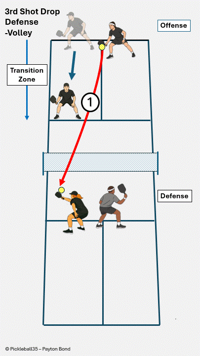 Drop Shot Defense - Volley pickleball strategy diagram