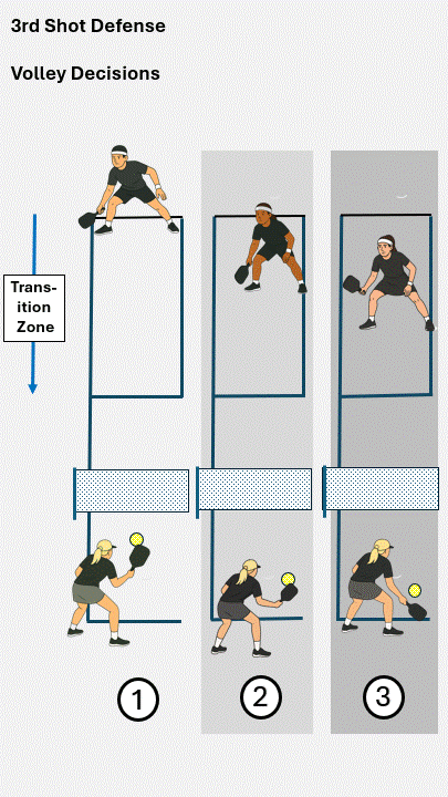 Drop Shot Defense - Volley Decisions pickleball strategy diagram