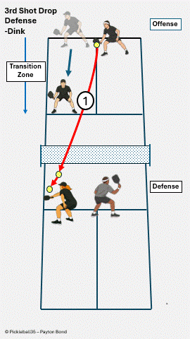 Drop Shot Defense - Dink pickleball strategy diagram