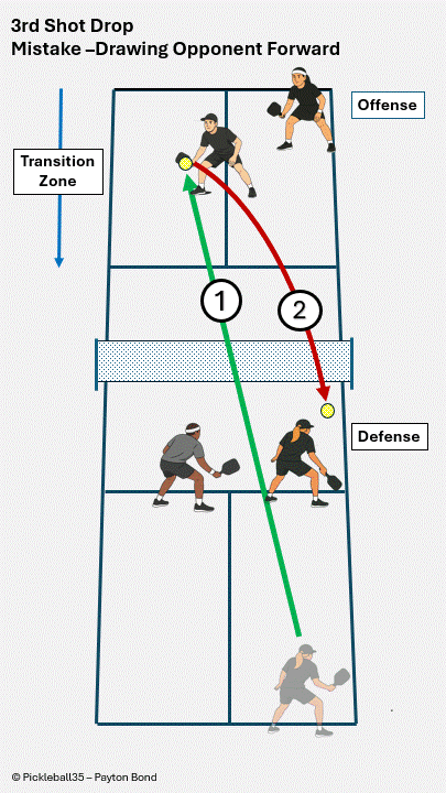Third Shot Drop Mistake – Drawing Opponent Forward pickleball strategy diagram