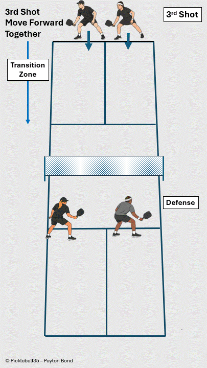 Third Shot Drop – Move Forward Together pickleball strategy diagram