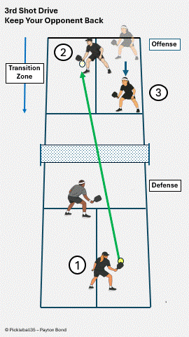Third Shot Drive – Best Time to Use pickleball strategy diagram