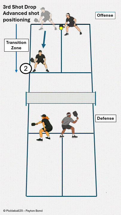 Third Shot Drop – Target the Player in Front of Your Partner pickleball strategy diagram
