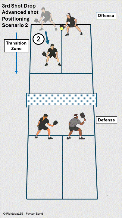 Third Shot Drop – Target the Backhand Foot pickleball strategy diagram