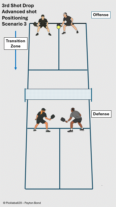Third Shot Drop – When Both Forehands Are in the Middle pickleball strategy diagram
