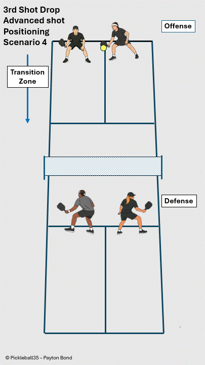 Third Shot Drop – No Forehand in the Middle pickleball strategy diagram
