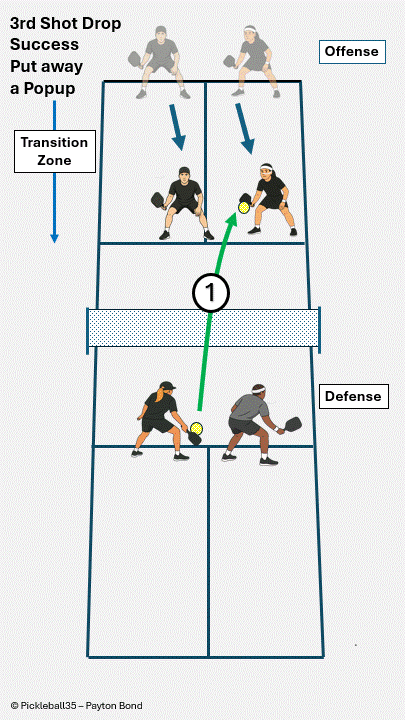 Third Shot Drop Success – Put Away a Popup pickleball strategy diagram