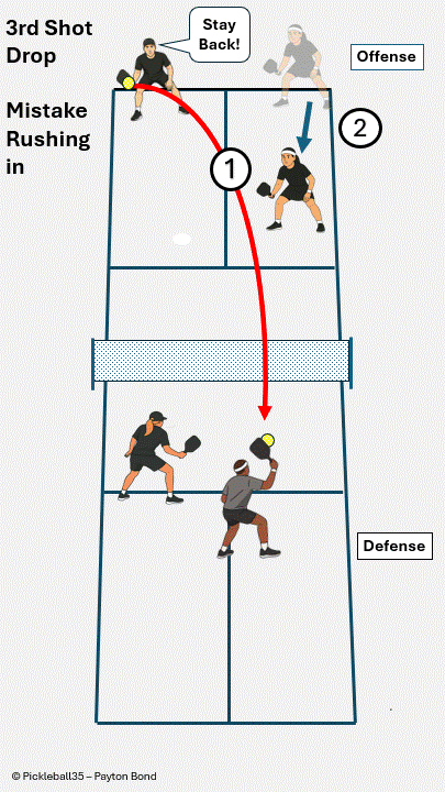 Third Shot Drop Mistake – Rushing In pickleball strategy diagram