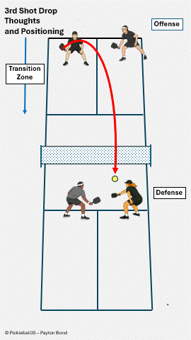Third Shot Drop – Target the Middle pickleball strategy diagram