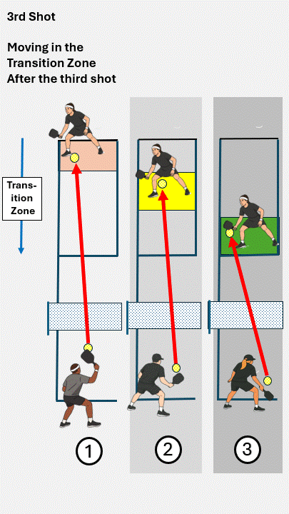 Moving in the Transition Zone pickleball strategy diagram