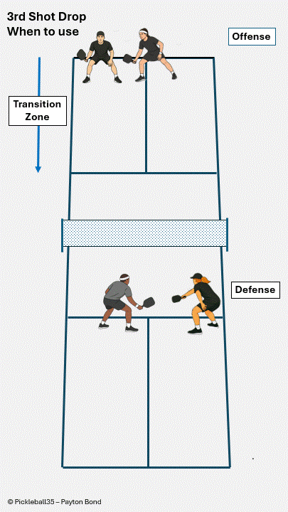 Third Shot Drop – Best Option Against Set Opponents pickleball strategy diagram