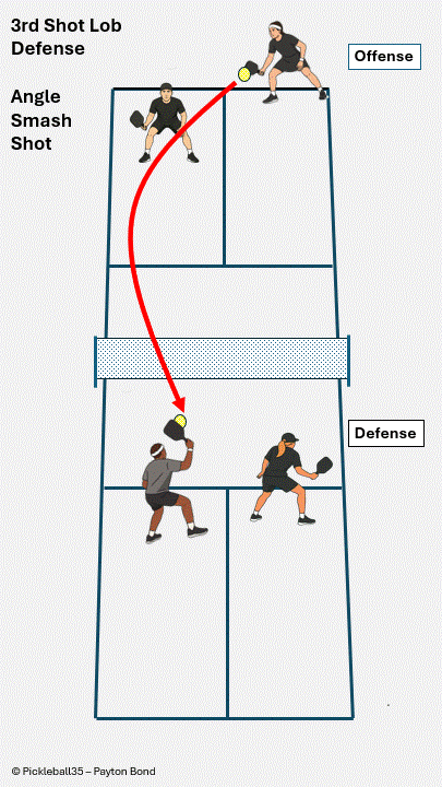 Angle Smash pickleball strategy diagram