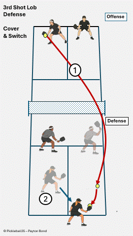 Lob Switch pickleball strategy diagram