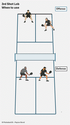 Third Shot Lob – Push Opponents Off the Kitchen pickleball strategy diagram